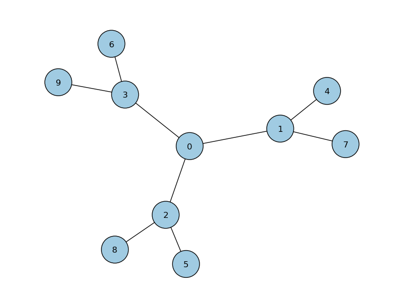 3-cayley-graph